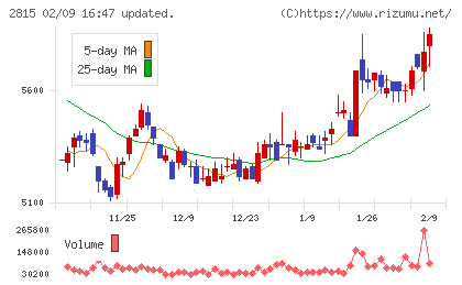 アリアケジャパンチャート