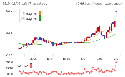 エバラ食品工業チャート