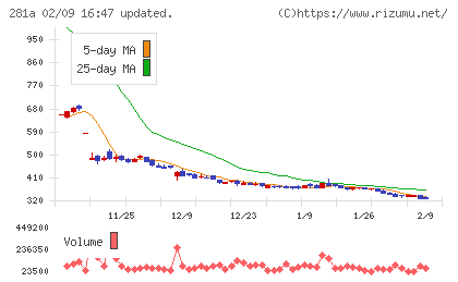 インフォメティスチャート