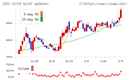 やまみチャート