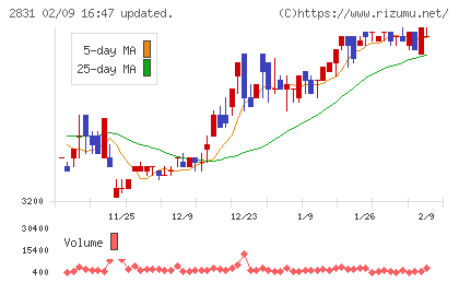 はごろもフーズチャート
