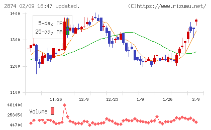 ヨコレイチャート