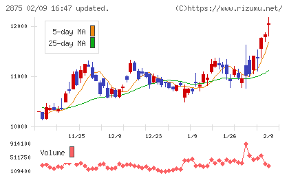 東洋水産チャート