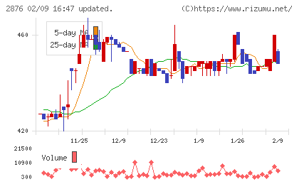 デルソーレチャート