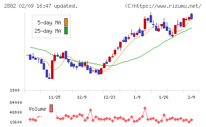 イートアンドホールディングスチャート
