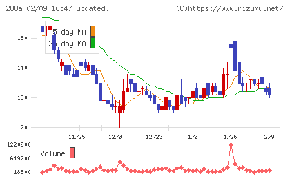 ラクサス・テクノロジーズチャート