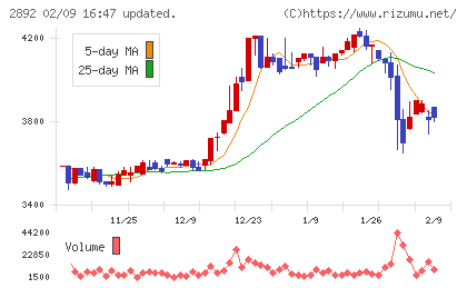 日本食品化工チャート