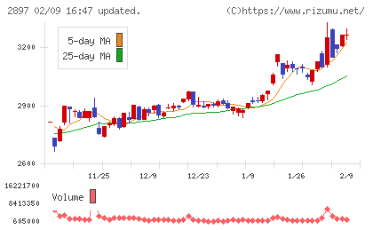 日清食品ホールディングスチャート