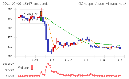 ウェルディッシュチャート