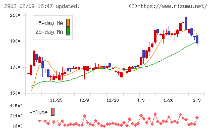 シノブフーズチャート