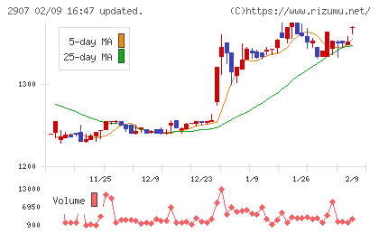 あじかんチャート