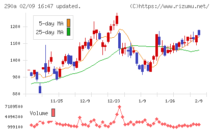 Ｓｙｎｓｐｅｃｔｉｖｅチャート