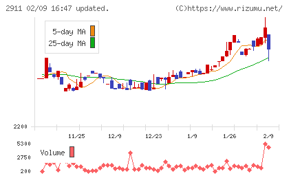 旭松食品チャート