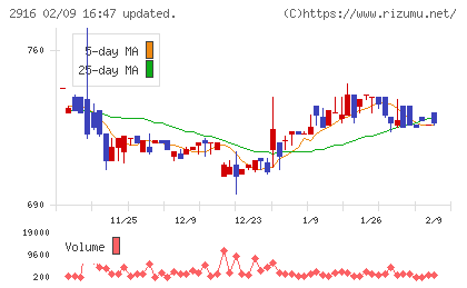 仙波糖化工業チャート