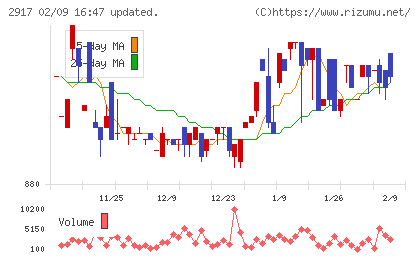 大森屋チャート