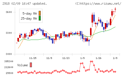 わらべや日洋ホールディングスチャート