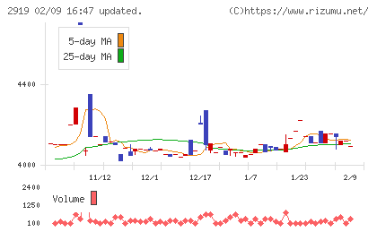 マルタイチャート