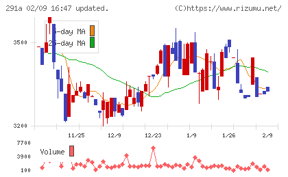 リスキルチャート