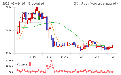 サトウ食品チャート