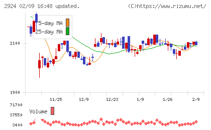 イフジ産業チャート