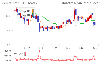 篠崎屋チャート