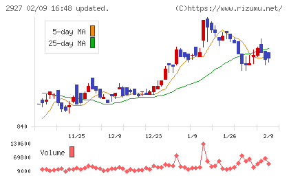 ＡＦＣ−ＨＤアムスライフサイエンスチャート