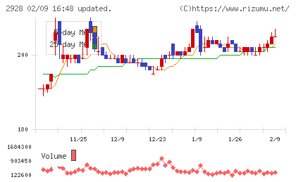 ＲＩＺＡＰグループチャート