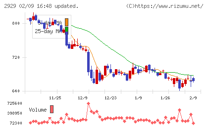 ファーマフーズチャート