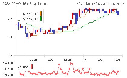 北の達人コーポレーションチャート