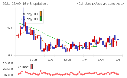 ユーグレナチャート