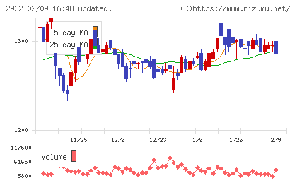 ＳＴＩフードホールディングスチャート