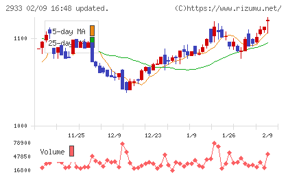 紀文食品チャート