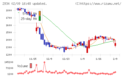 ジェイフロンティアチャート