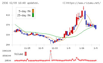 ベースフードチャート