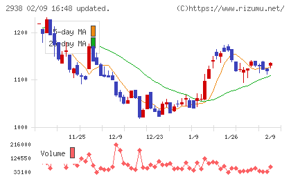 オカムラ食品工業チャート