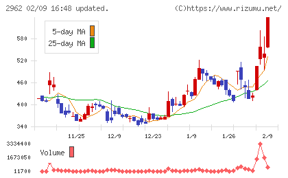 テクニスコチャート