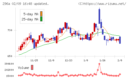令和アカウンティング・ホールディングスチャート