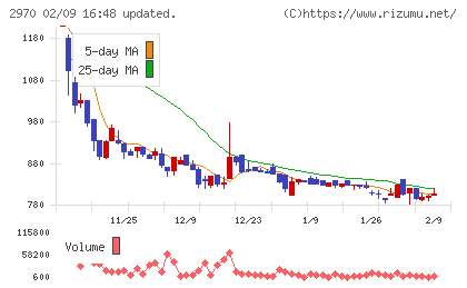 ＧＬＣ　ＧＲＯＵＰチャート