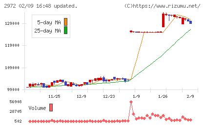 サンケイリアルエステート投資法人チャート