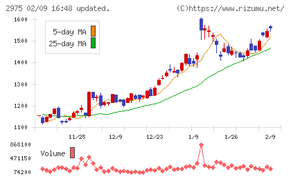 スター・マイカ・ホールディングスチャート