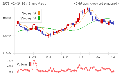 SOSiLA物流リート投資法人チャート