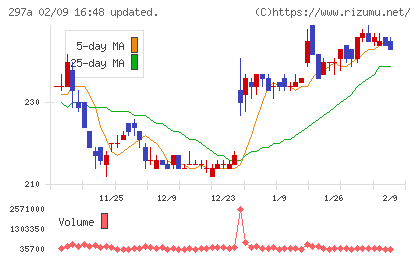 アルピコホールディングスチャート