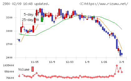 ＳＲＥホールディングスチャート