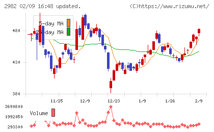 ＡＤワークスグループチャート
