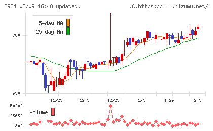 ヤマイチエステートチャート