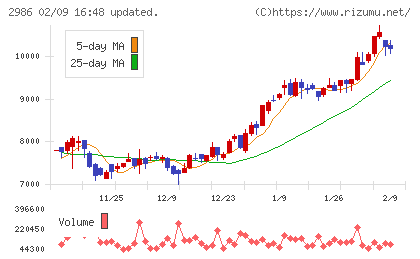 ＬＡホールディングスチャート