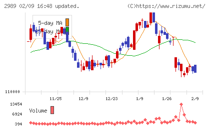 東海道リート投資法人チャート