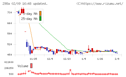 GVA TECHチャート