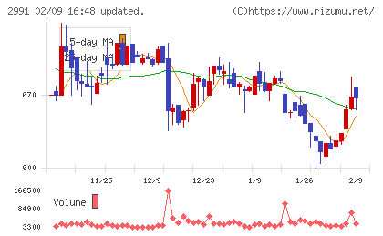 ランドネットチャート