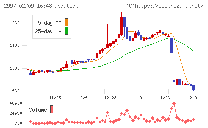 ストレージ王チャート
